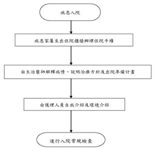 辦理住院流程