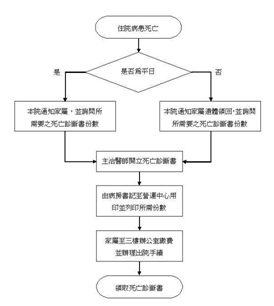 死亡證明書申請流程 v2.0