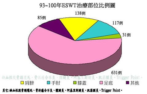 ESWT統計表-1